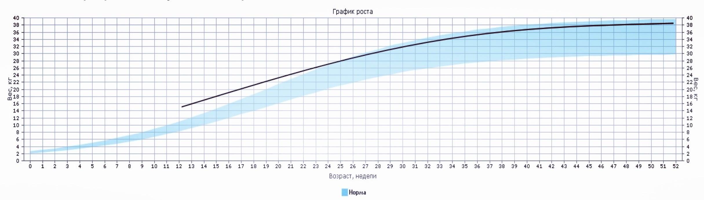 скачок роста у щенков